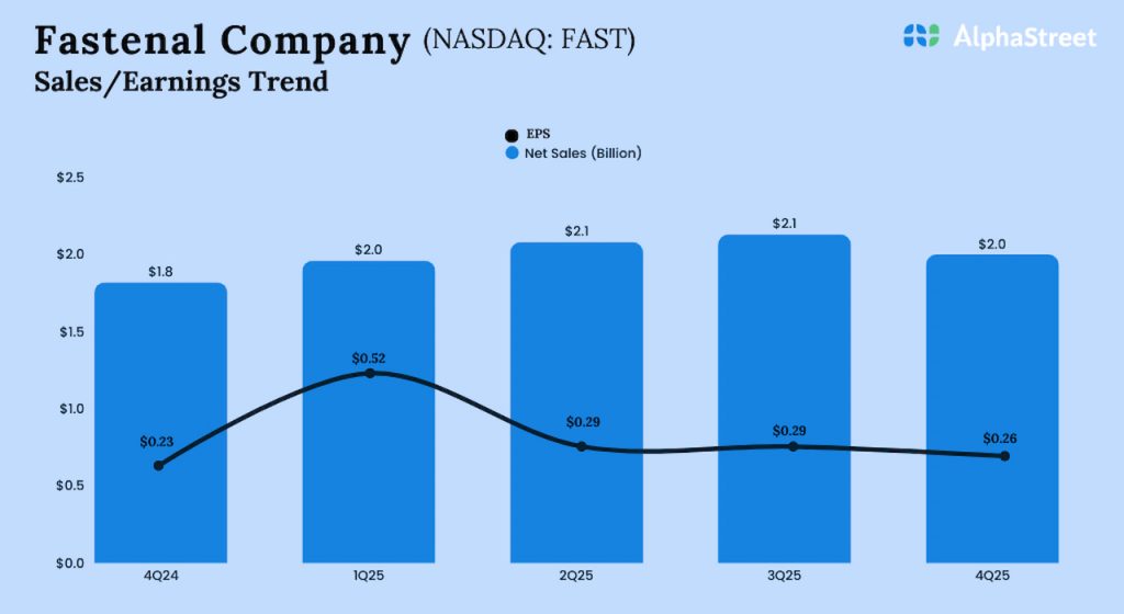 Fastenal Q4 2025 Earnings