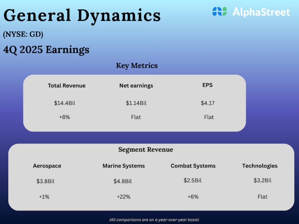 General Dynamics Q4 FY25 Earnings