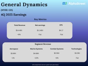 General Dynamics Q4 FY25 Earnings