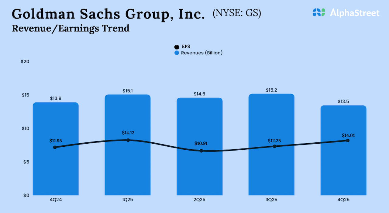 Goldman Sachs Q4 2025 Earnings