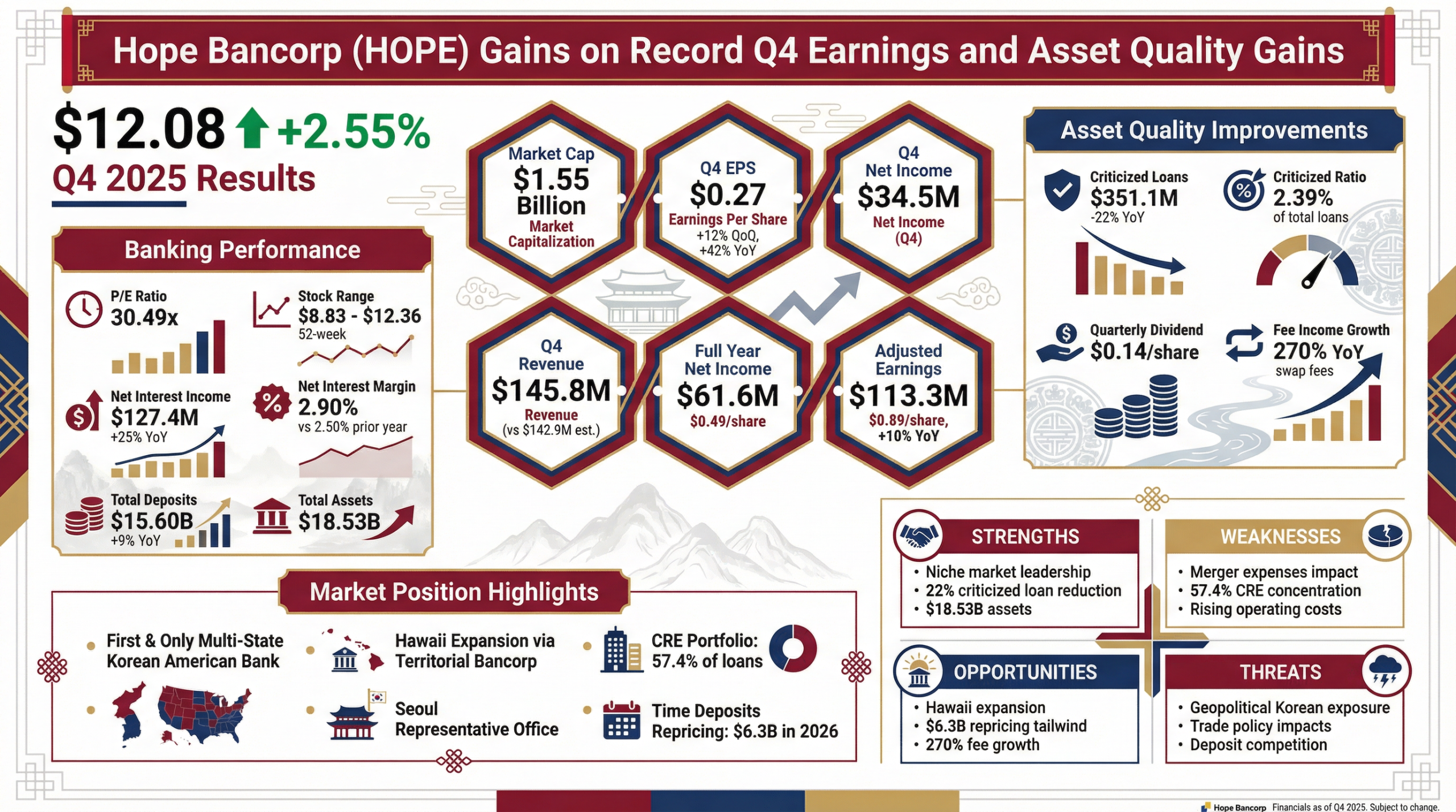 Hope Bancorp, Inc. (HOPE) Geopolitical Risks and Tariff Landscape: Navigating South Korean Exposure
