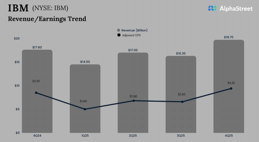 IBM Q4 2025 Earnings