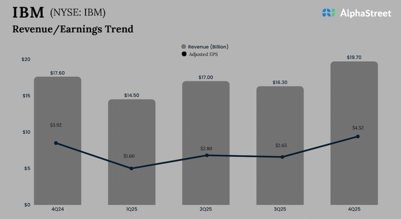 IBM Q4 2025 Earnings