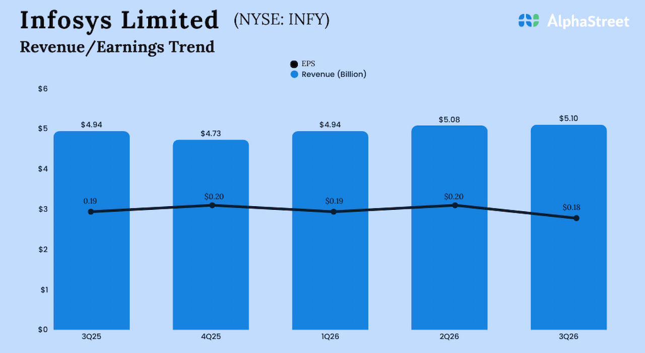 Infosys Q3 2026 Earnings