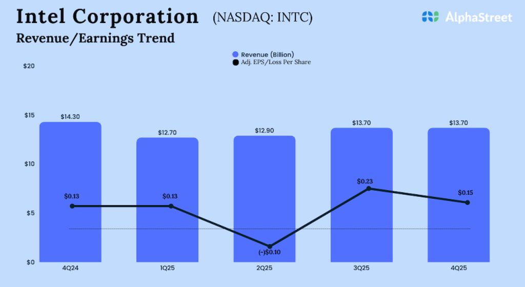 Intel Q4 2025 Earnings