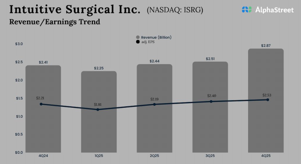 Intuitive Surgical Q4 2025 Earnings