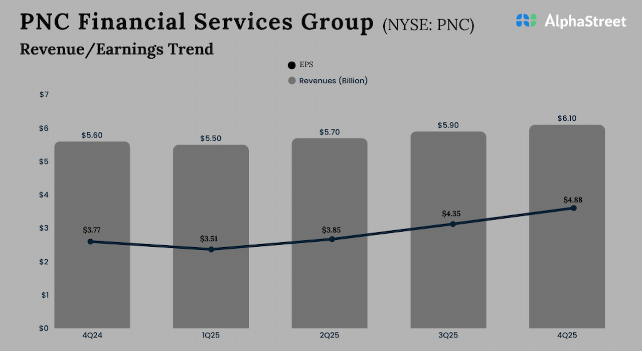 PNC Earnings: A snapshot of PNC Financial Services’ Q4 2025 results