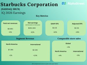 Starbucks Q1 FY26 Earnings