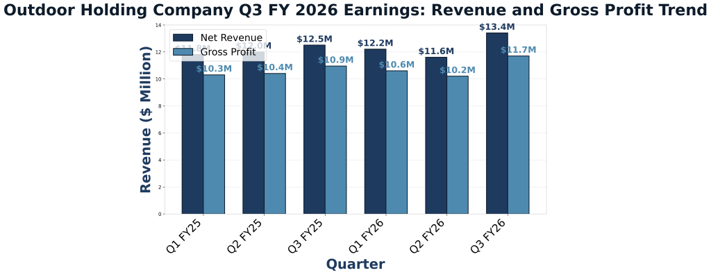 Outdoor Holding Company Q3 2026 Earnings: EBITDA and Marketplace Growth