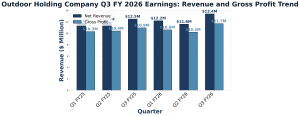 Outdoor Holding Company Q3 2026 Earnings: Revenue and Gross Profit Performance