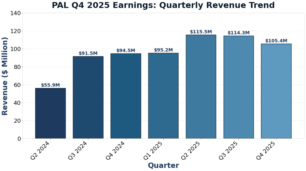 Q4 2025 Earnings: Quarterly Revenue (2024-2025)