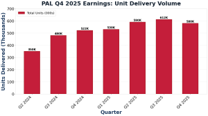 PAL Q4 2025 Earnings: Unit Deliveries by Quarter