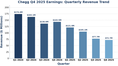 Chegg quarterly revenue trend from Q1 2024 to Q4 2025