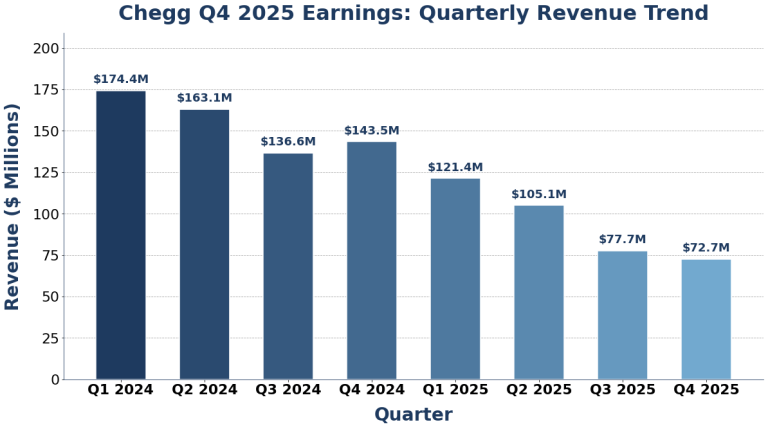 Chegg quarterly revenue trend from Q1 2024 to Q4 2025