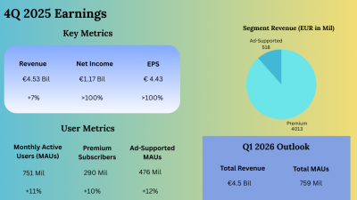 Spotify 4Q25 Earnings Results