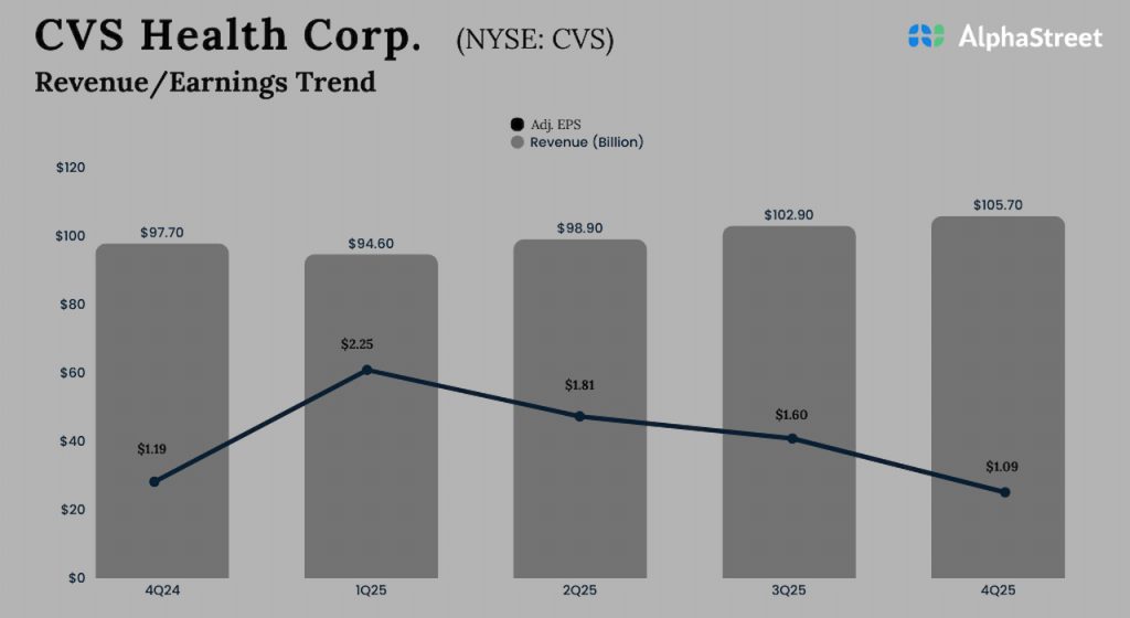 CVS Health Corporation Q4 2025 Earnings