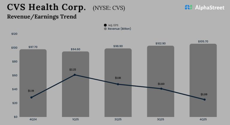 CVS Health Corporation Q4 2025 Earnings