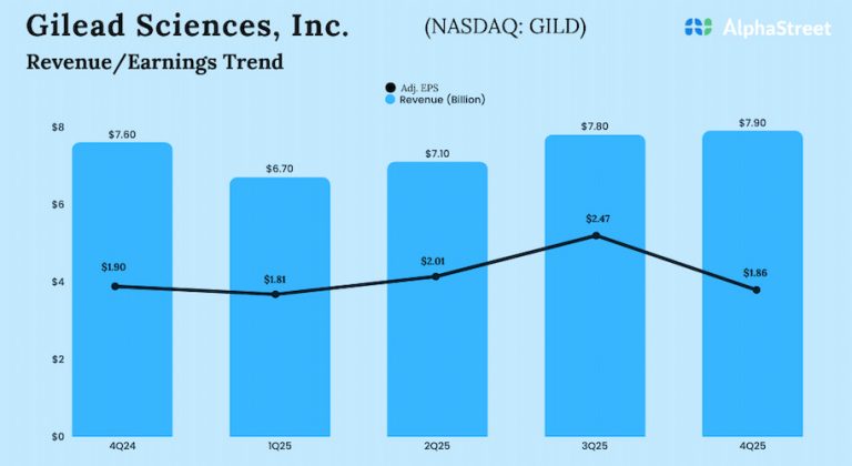 Gilead Sciences Q4 2025 Earnings