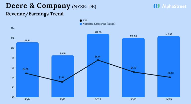 Deere & Company Q4 2025 Earnings