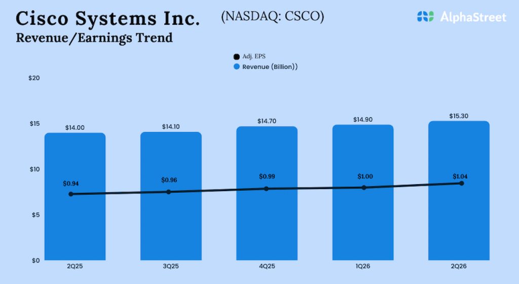 Cisco Q2 2026 Earnings