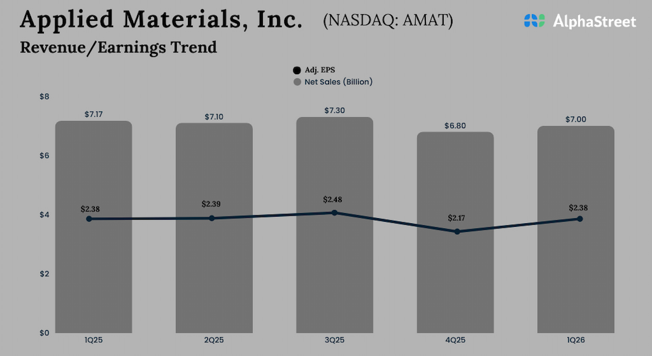 Applied Materials Q1 2026 Earnings