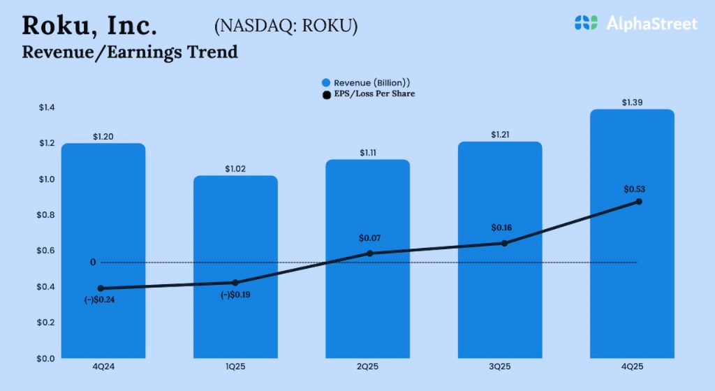 Roku Q4 2025 Earnings