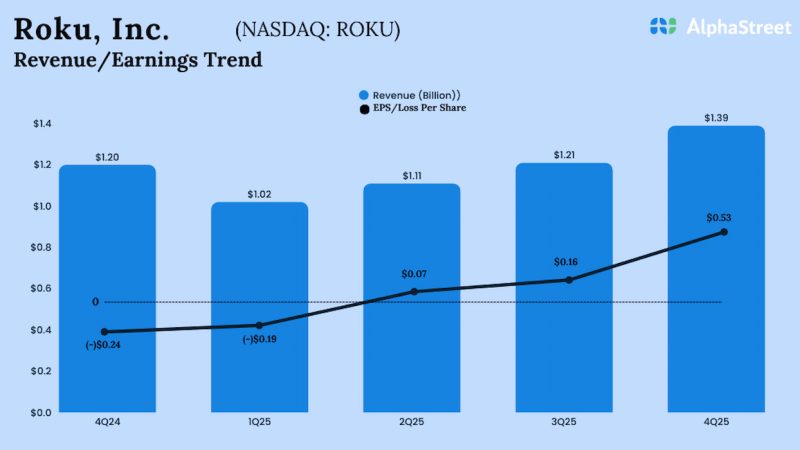 Roku Q4 2025 Earnings