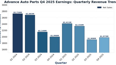 Advance Auto Parts Q4 2025 Earnings: Quarterly Revenue Performance (2024-2025)