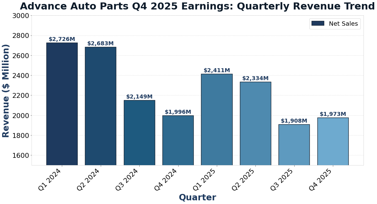 Advance Auto Parts Q4 2025 Earnings: Quarterly Revenue Performance (2024-2025)