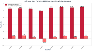 Advance Auto Parts Q4 2025 Earnings: Gross Margin and Operating Margin Trends