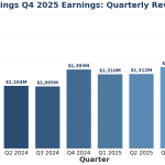 DraftKings Q4 2025 Earnings: Quarterly Revenue Performance