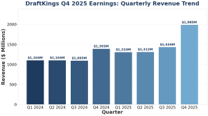 DraftKings Q4 2025 Earnings: Quarterly Revenue Performance