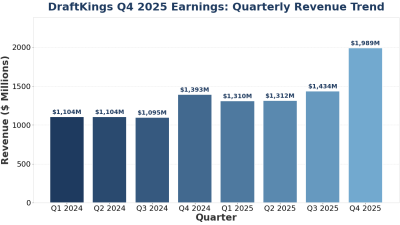 DraftKings Q4 2025 Earnings: Quarterly Revenue Performance