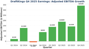 DraftKings Q4 2025 Earnings: Adjusted EBITDA Growth