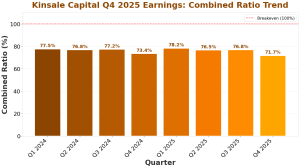 Kinsale Capital Q4 2025 Earnings: Combined Ratio Trend