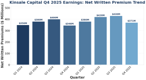 Kinsale Capital Q4 2025 Earnings: Quarterly Premium Trend