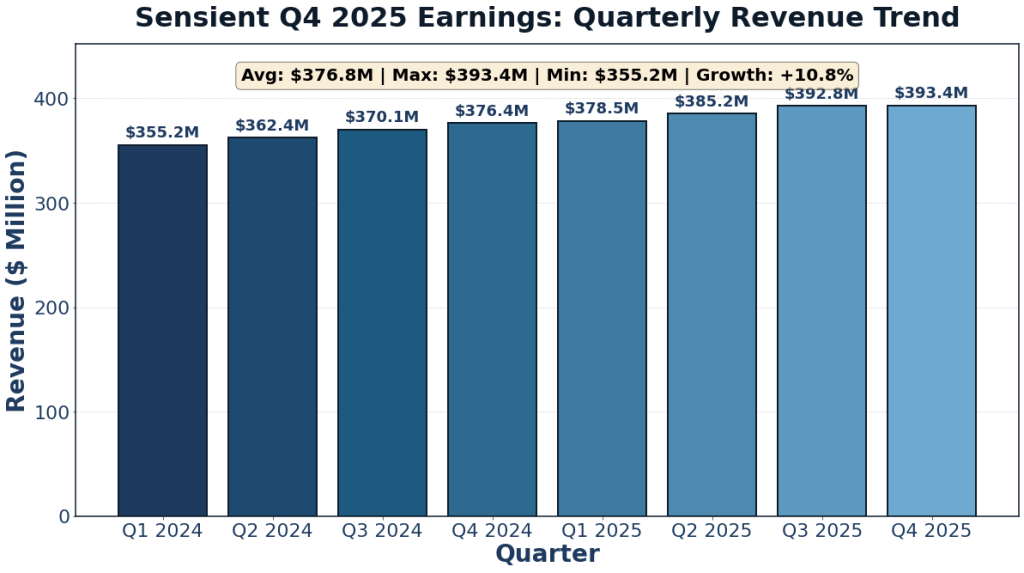 Sensient Q4 2025 Earnings Quarterly Revenue Trend