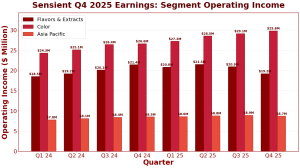 Sensient Profit -segmentin liikevoitto vuoden 2025 viimeisellä neljänneksellä