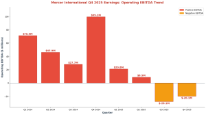Mercer Q4 2025 Earnings - Operating EBITDA Trend