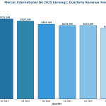 Mercer International Q4 2025 Earnings - Quarterly Revenue Trend