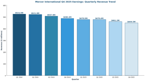 Mercer Q4 2025 Earnings - Quarterly Revenue Trend