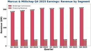 MMI Q4 2025 Earnings revenue by segment showing brokerage commission and financing revenue across eight quarters
