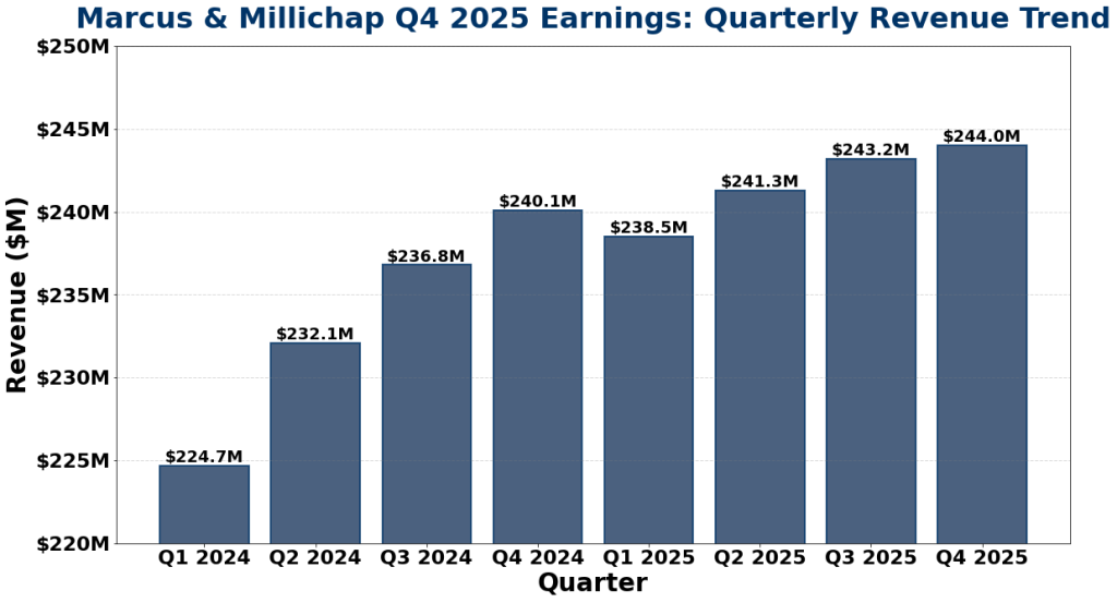 MMI Q4 2025 earnings quarterly revenue trend chart showing eight quarters of data from Q1 2024 through Q4 2025