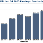 MMI Q4 2025 earnings quarterly revenue trend chart showing eight quarters of data from Q1 2024 through Q4 2025