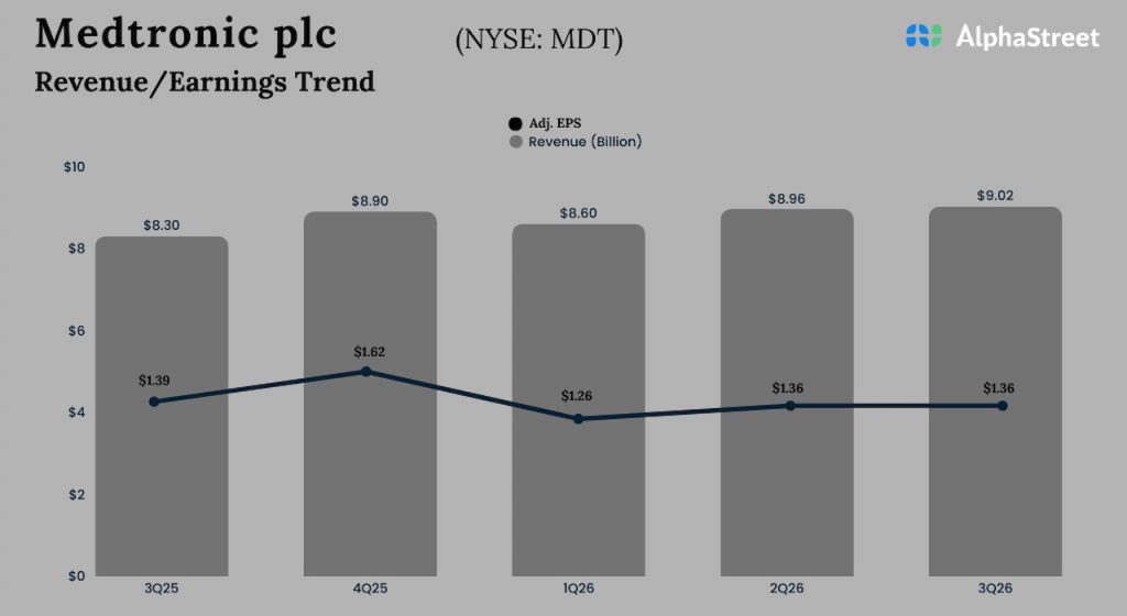 Medtronic Q3 2026 Earnings