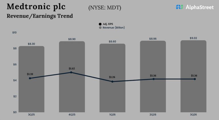 Medtronic Q3 2026 Earnings