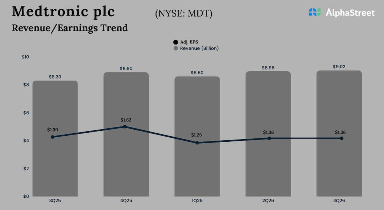 Medtronic Q3 2026 Earnings
