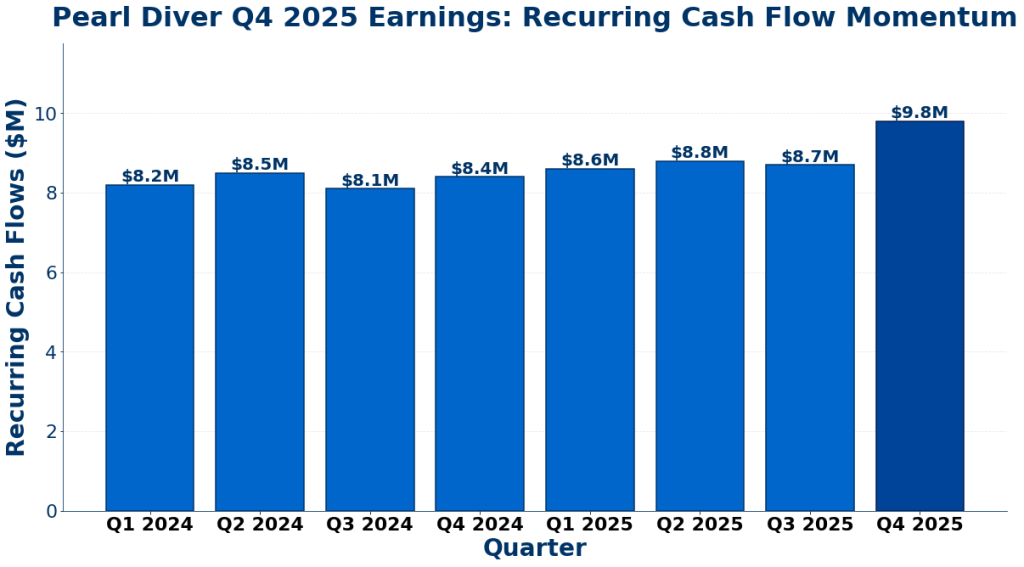 Figure 1: Pearl Diver Q4 2025 earnings show rising recurring cash flows. Meanwhile, momentum built through 2024 and 2025, with Q4 hitting $9.8M.