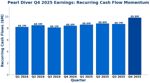 Figure 1: Pearl Diver Q4 2025 earnings show rising recurring cash flows. Meanwhile, momentum built through 2024 and 2025, with Q4 hitting $9.8M.