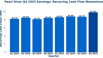 Figure 1: Pearl Diver Q4 2025 earnings show rising recurring cash flows. Meanwhile, momentum built through 2024 and 2025, with Q4 hitting $9.8M.
